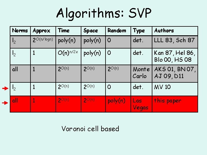 Algorithms: SVP Norms Approx Time Space Random Type Authors poly(n) 0 det. LLL 83,