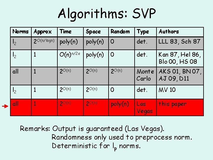 Algorithms: SVP Norms Approx Time Space Random Type Authors poly(n) 0 det. LLL 83,