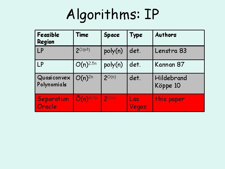 Algorithms: IP Feasible Region Time Space Type Authors LP 2 O(n 3) poly(n) det.