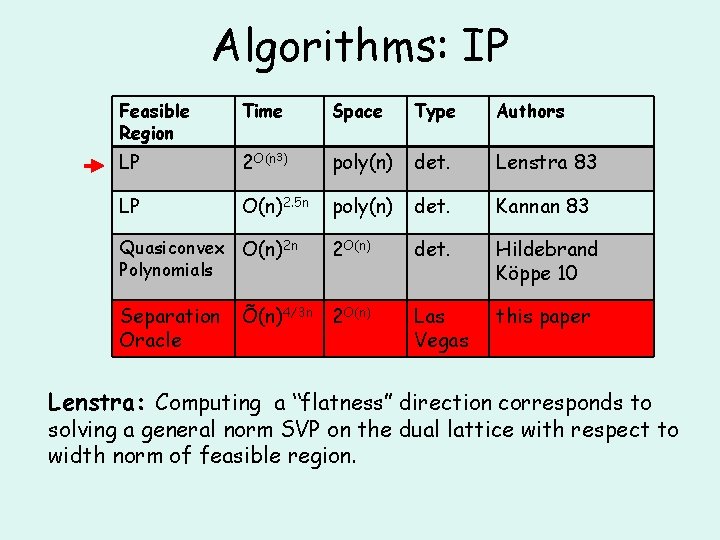 Algorithms: IP Feasible Region Time Space Type Authors LP 2 O(n 3) poly(n) det.