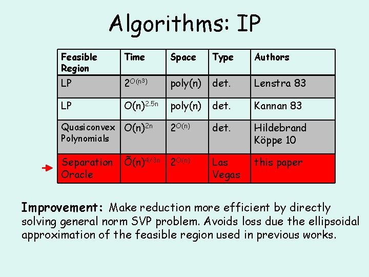 Algorithms: IP Feasible Region Time Space Type Authors LP 2 O(n 3) poly(n) det.