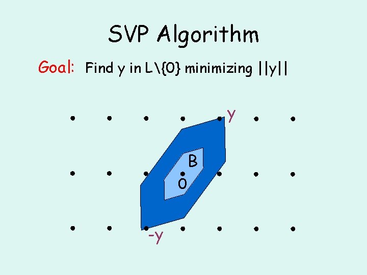 SVP Algorithm Goal: Find y in L{0} minimizing ||y|| y B 0 -y 