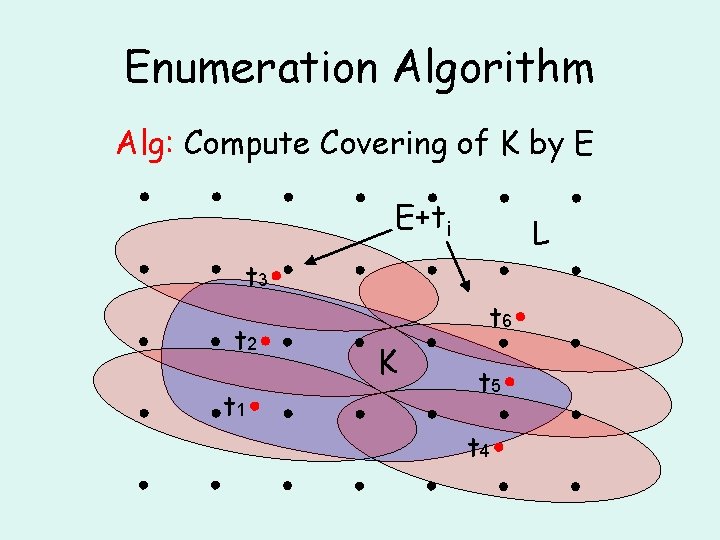 Enumeration Algorithm Alg: Compute Covering of K by E E+ti L t 3 t