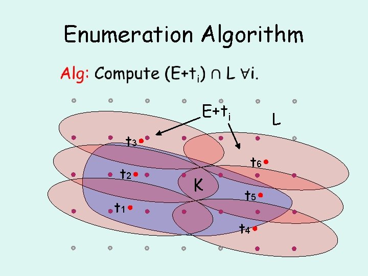Enumeration Algorithm • E+ti L t 3 t 2 t 1 t 6 K