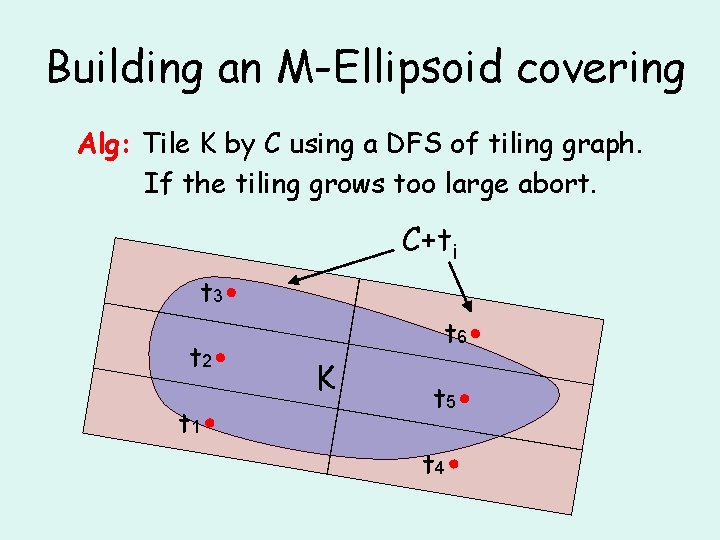 Building an M-Ellipsoid covering Alg: Tile K by C using a DFS of tiling