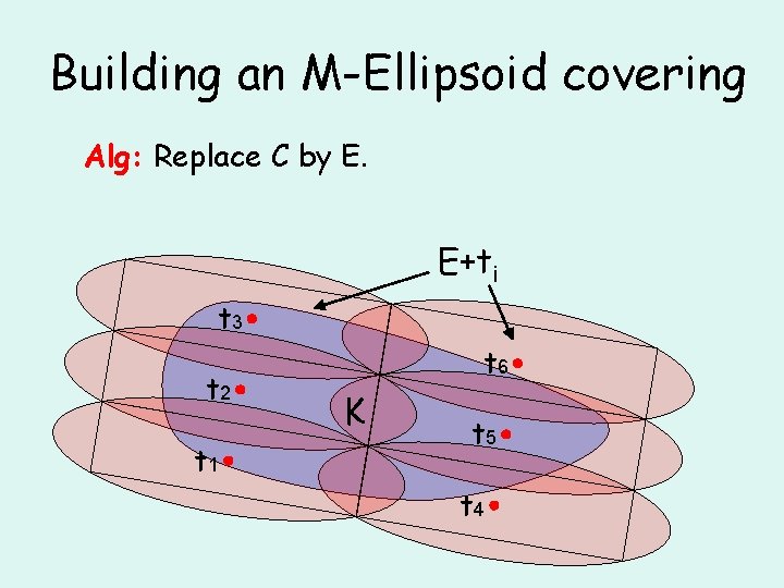 Building an M-Ellipsoid covering Alg: Replace C by E. E+ti t 3 t 2