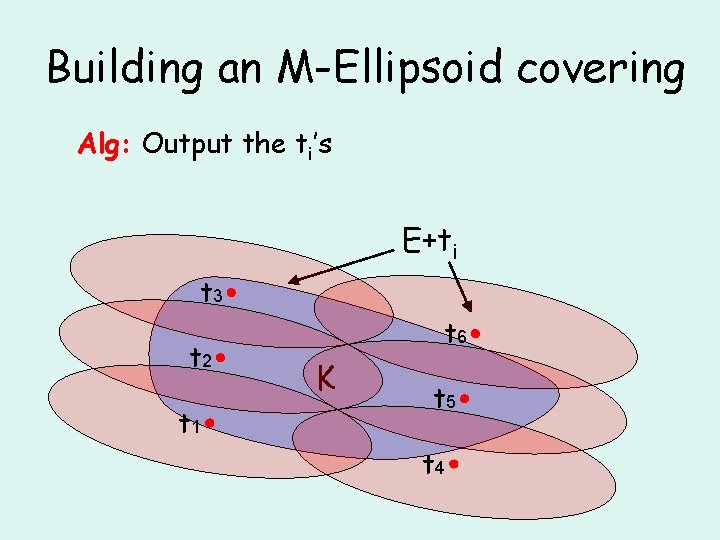 Building an M-Ellipsoid covering Alg: Output the ti’s E+ti t 3 t 2 t