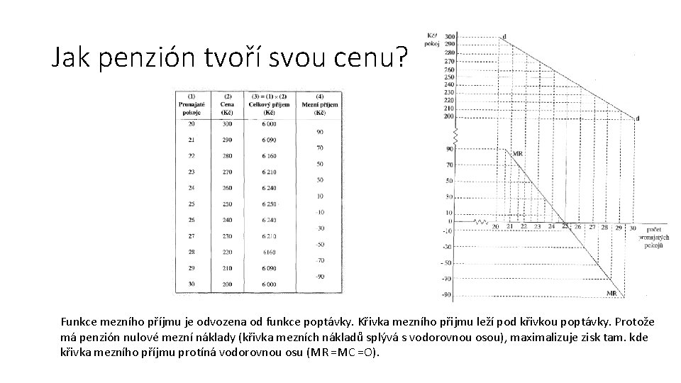 Jak penzión tvoří svou cenu? Funkce mezního příjmu je odvozena od funkce poptávky. Křivka