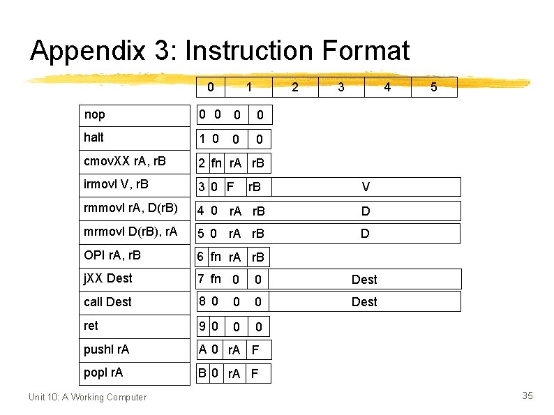 Appendix 3: Instruction Format 0 1 2 3 4 nop 0 0 halt 1