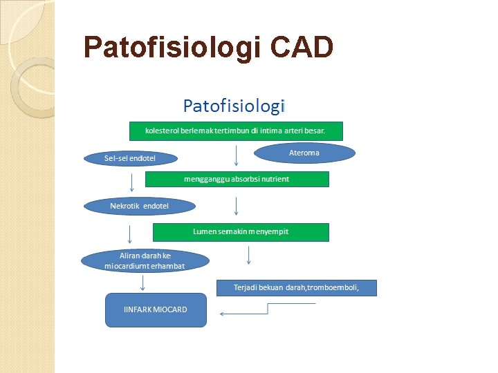 Patofisiologi CAD 