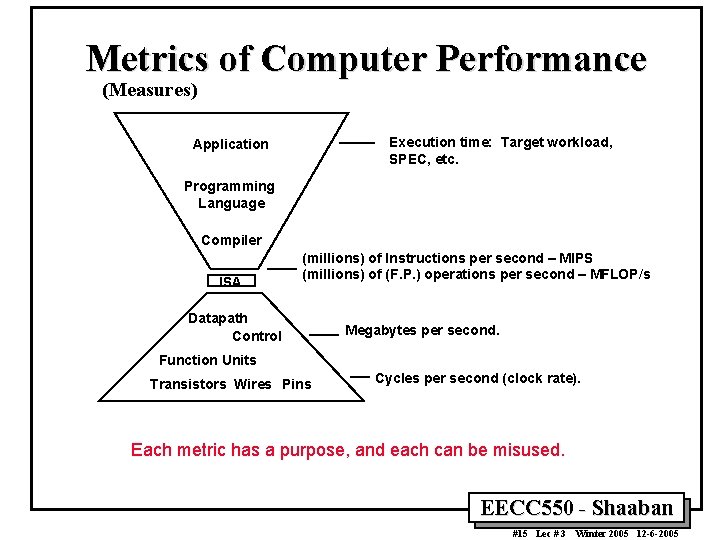 Metrics of Computer Performance (Measures) Execution time: Target workload, SPEC, etc. Application Programming Language