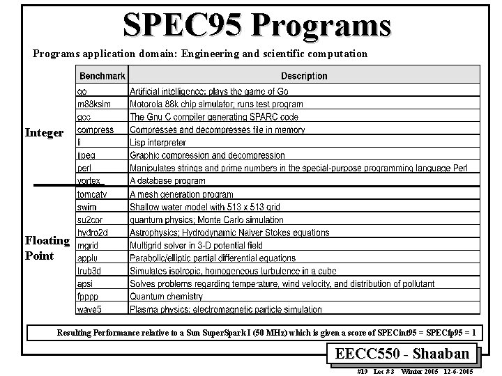 SPEC 95 Programs application domain: Engineering and scientific computation Integer Floating Point Resulting Performance