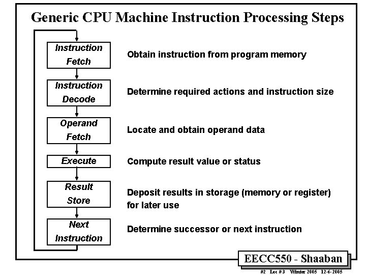 Generic CPU Machine Instruction Processing Steps Instruction Fetch Instruction Decode Operand Fetch Execute Result