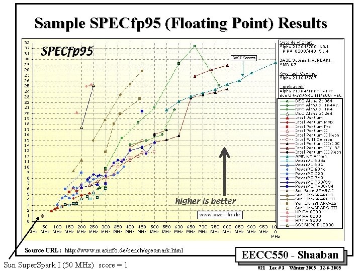 Sample SPECfp 95 (Floating Point) Results Source URL: http: //www. macinfo. de/bench/specmark. html Sun