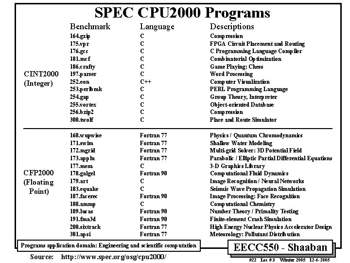 SPEC CPU 2000 Programs Benchmark Language Descriptions CINT 2000 (Integer) 164. gzip 175. vpr