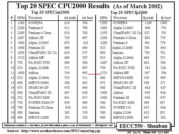 Top 20 SPEC CPU 2000 Results (As of March 2002) Top 20 SPECint 2000