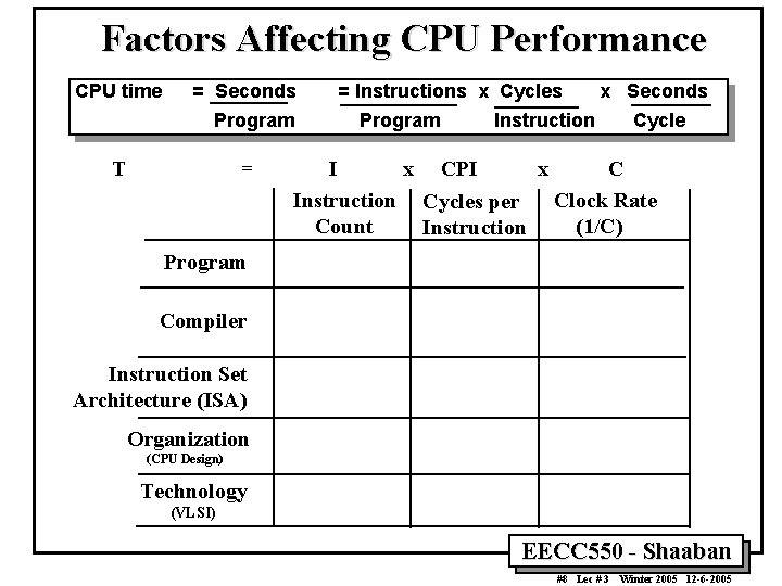 Factors Affecting CPU Performance CPU time = Seconds Program T = = Instructions x