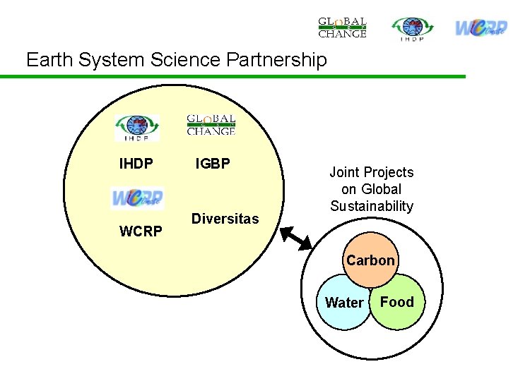 Earth System Science Partnership IHDP WCRP IGBP Diversitas Joint Projects on Global Sustainability Carbon