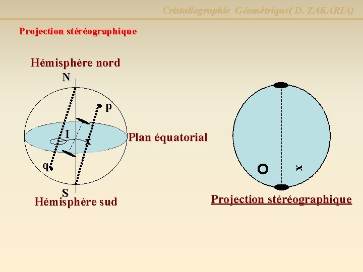 Cristallographie Géométrique( D. ZAKARIA) Projection stéréographique Hémisphère nord N p I x S Hémisphère