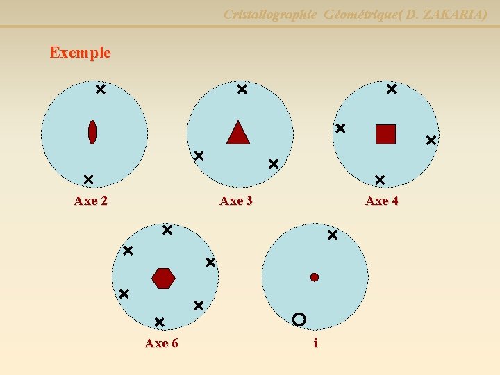 Cristallographie Géométrique( D. ZAKARIA) Exemple Axe 2 Axe 3 Axe 6 Axe 4 i