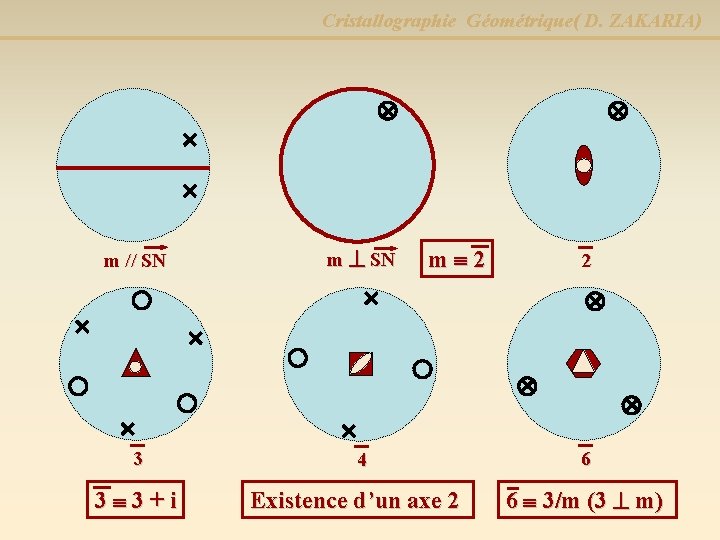 Cristallographie Géométrique( D. ZAKARIA) m // SN m SN 3 4 6 3 3