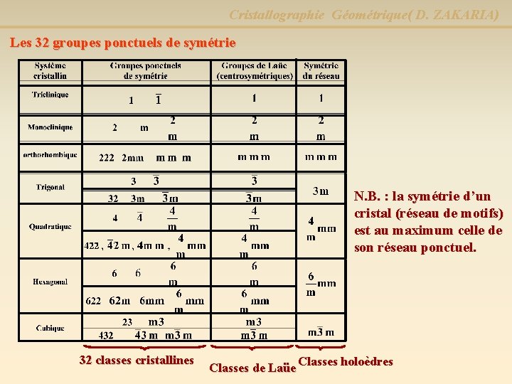 Cristallographie Géométrique( D. ZAKARIA) Les 32 groupes ponctuels de symétrie N. B. : la