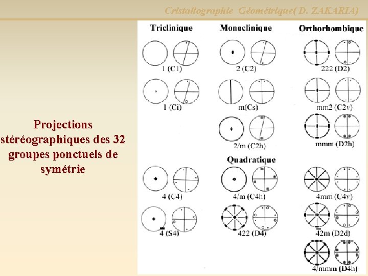 Cristallographie Géométrique( D. ZAKARIA) Projections stéréographiques des 32 groupes ponctuels de symétrie 