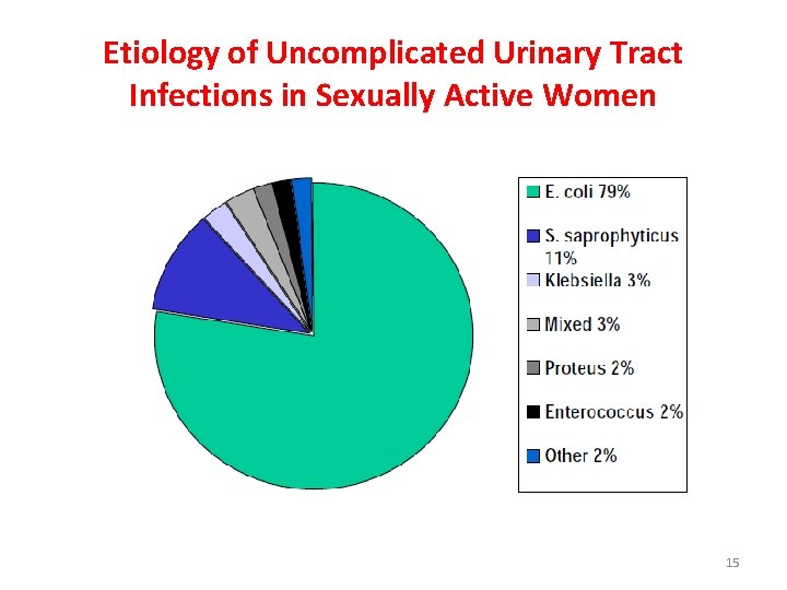 Etiology of Uncomplicated Urinary Tract Infections in Sexually Active Women 15 