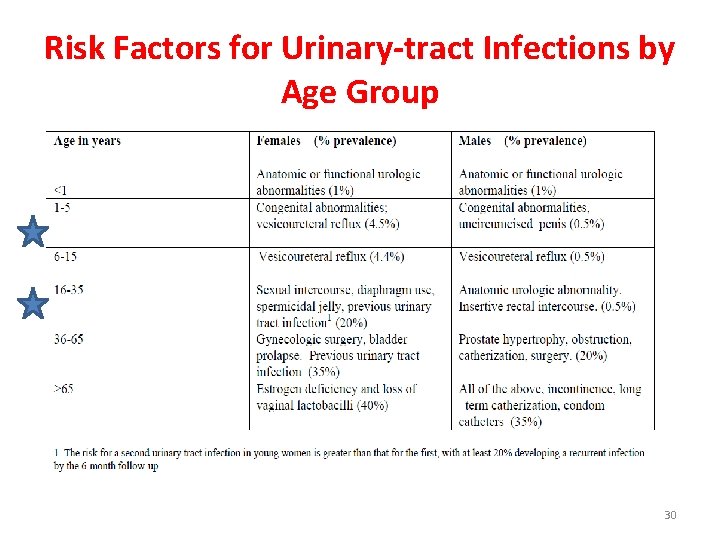 Risk Factors for Urinary-tract Infections by Age Group 30 