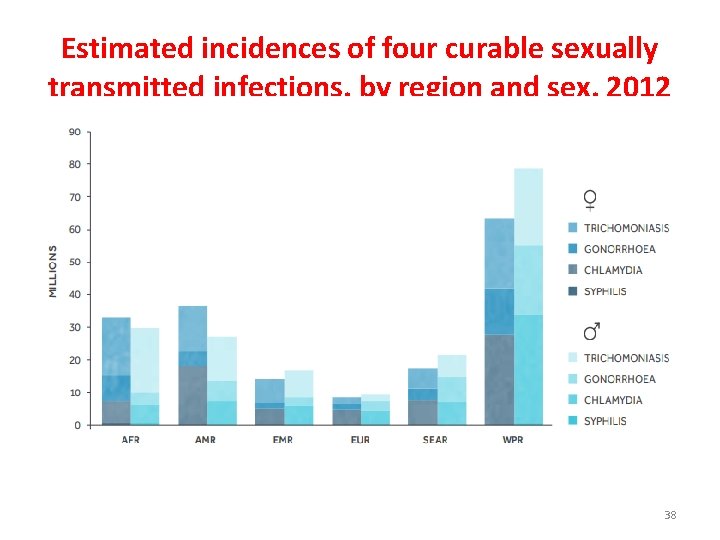 Estimated incidences of four curable sexually transmitted infections, by region and sex, 2012 38