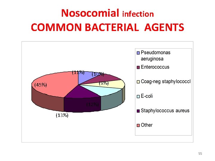 Nosocomial infection COMMON BACTERIAL AGENTS (11%) (10%) (9%) (45%) (12%) (13%) 55 