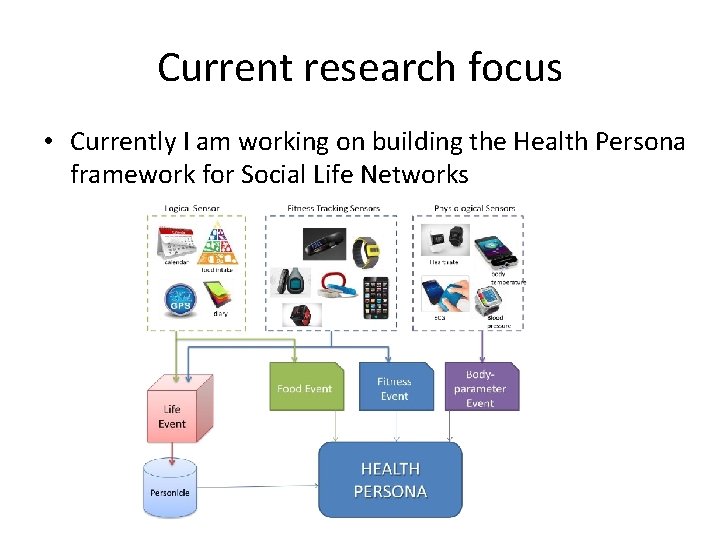 Current research focus • Currently I am working on building the Health Persona framework