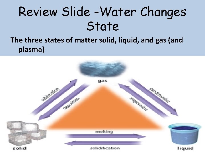 Review Slide -Water Changes State The three states of matter solid, liquid, and gas