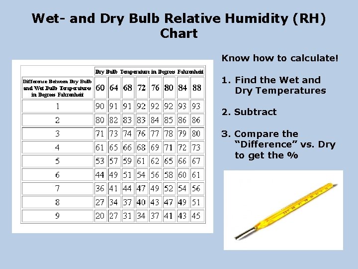 Wet- and Dry Bulb Relative Humidity (RH) Chart Know how to calculate! 1. Find