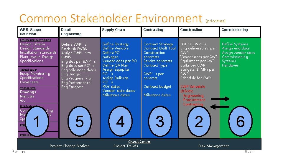 Common Stakeholder Environment WBS- Scope Definition Detail Engineering Supply Chain Contracting Construction Commissioning Define