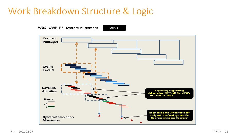 Work Breakdown Structure & Logic Rev. 2021 -02 -27 Slide # 12 