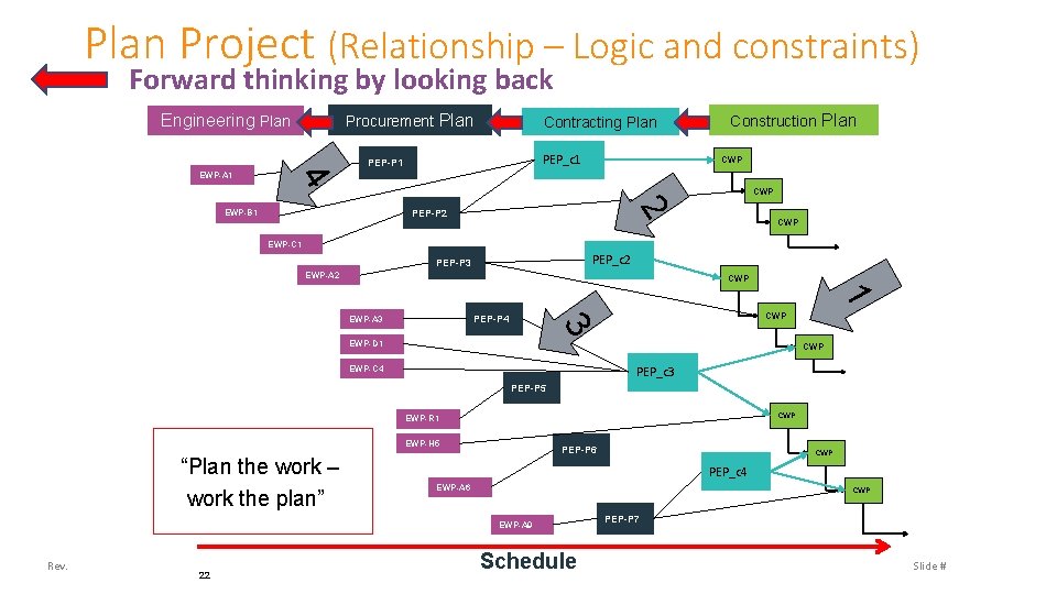 Plan Project (Relationship – Logic and constraints) Forward thinking by looking back Procurement Plan