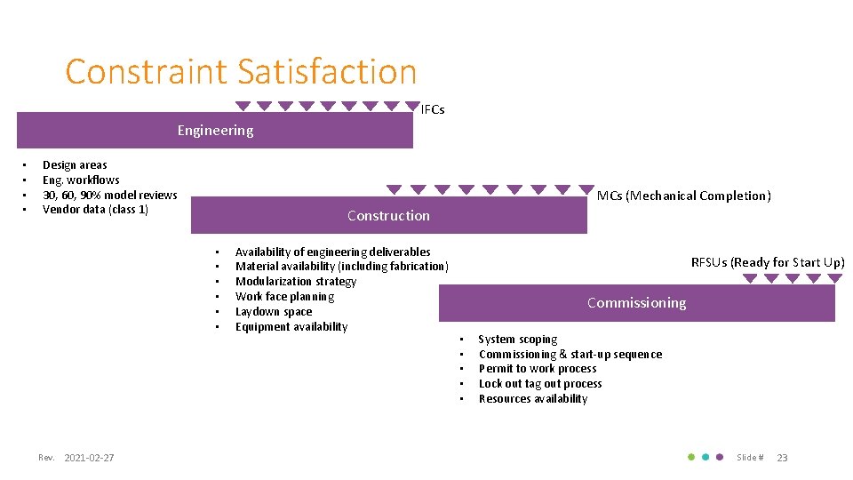 Constraint Satisfaction IFCs Engineering • • Design areas Eng. workflows 30, 60, 90% model
