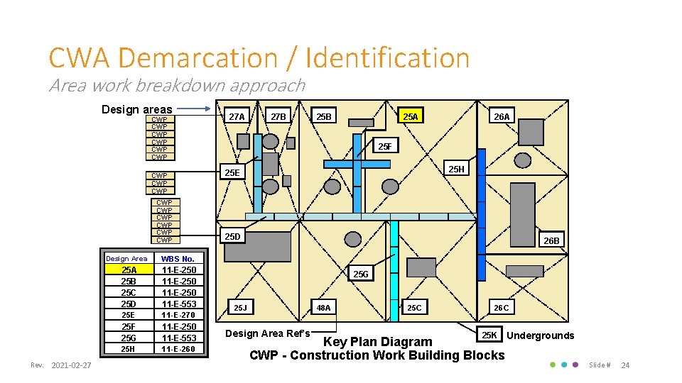 CWA Demarcation / Identification Area work breakdown approach Design areas CWP CWP CWP CWP