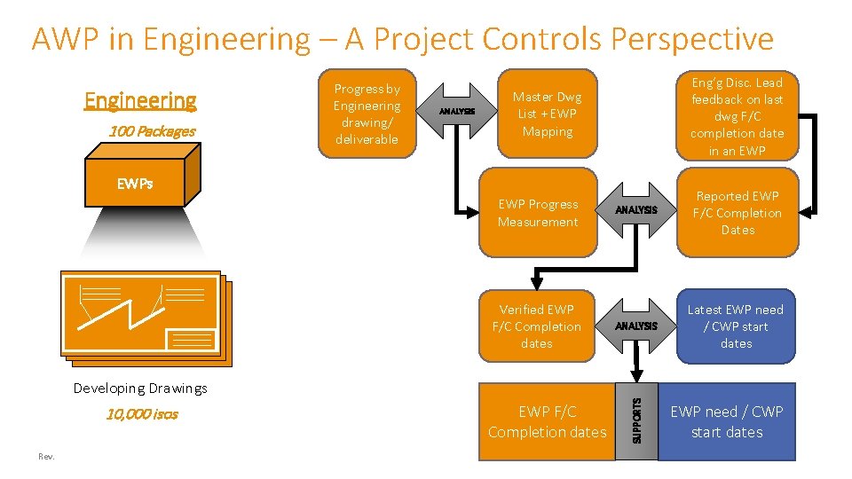 AWP in Engineering – A Project Controls Perspective Engineering 100 Packages Progress by Engineering