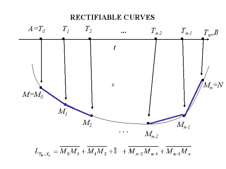 A=T 0 RECTIFIABLE CURVES T 1 T 2. . . Tn-2 Tn-1 Tn=B t