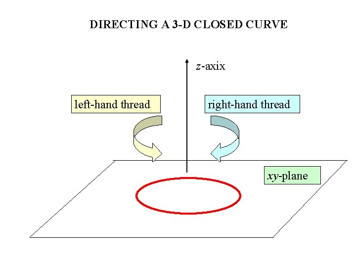 DIRECTING A 3 -D CLOSED CURVE z-axix left-hand thread right-hand thread xy-plane 