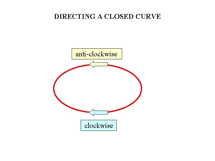 DIRECTING A CLOSED CURVE anti-clockwise 