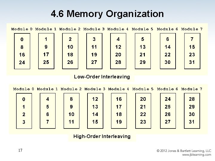4. 6 Memory Organization Low-Order Interleaving High-Order Interleaving 17 
