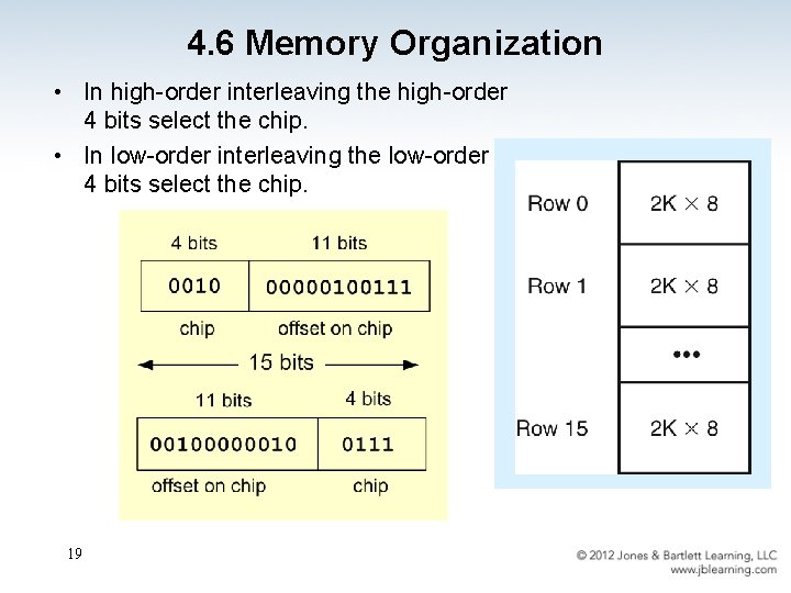 4. 6 Memory Organization • In high-order interleaving the high-order 4 bits select the