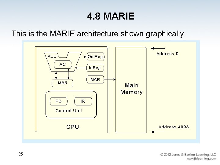 4. 8 MARIE This is the MARIE architecture shown graphically. 25 