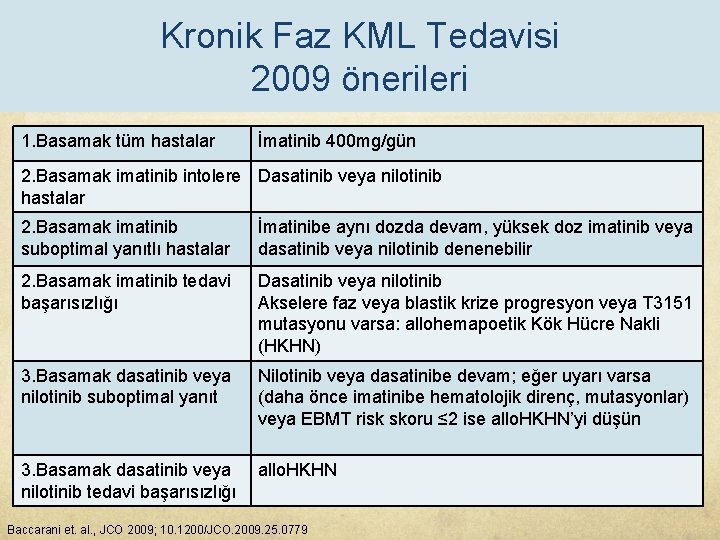 Kronik Faz KML Tedavisi 2009 önerileri 1. Basamak tüm hastalar İmatinib 400 mg/gün 2.