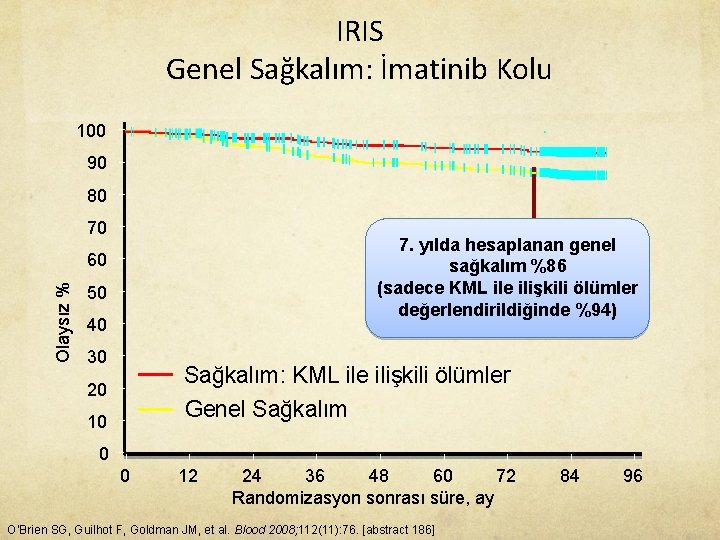 IRIS Genel Sağkalım: İmatinib Kolu 100 90 80 70 7. yılda hesaplanan genel sağkalım