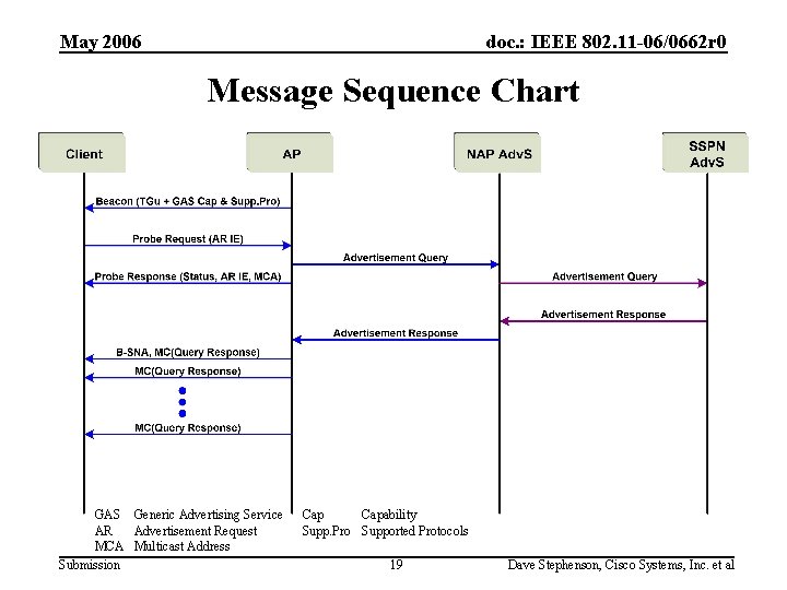 May 2006 doc. : IEEE 802. 11 -06/0662 r 0 Message Sequence Chart GAS