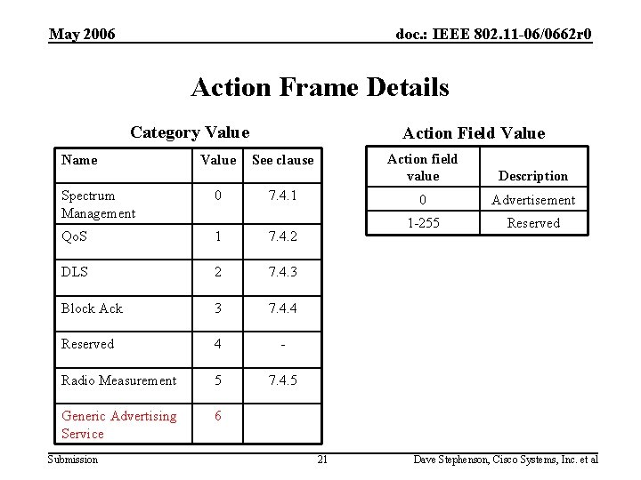 May 2006 doc. : IEEE 802. 11 -06/0662 r 0 Action Frame Details Category